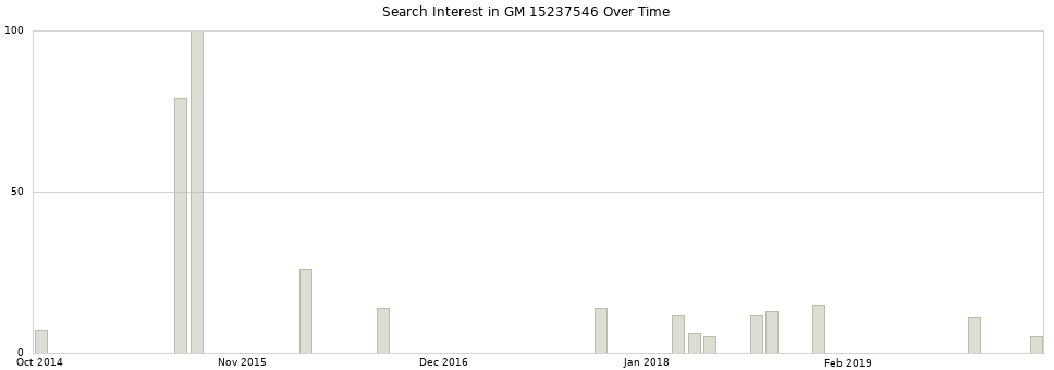 Search interest in GM 15237546 part aggregated by months over time.
