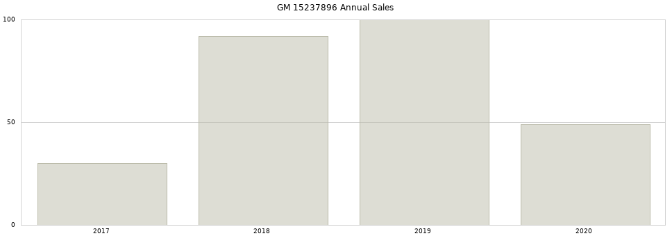 GM 15237896 part annual sales from 2014 to 2020.