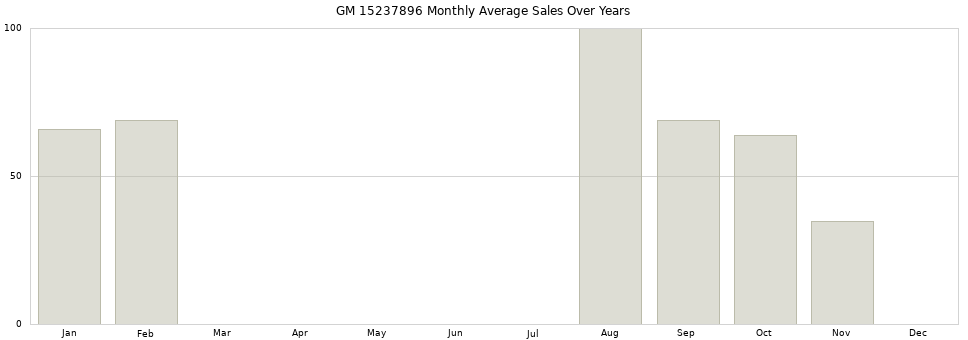 GM 15237896 monthly average sales over years from 2014 to 2020.