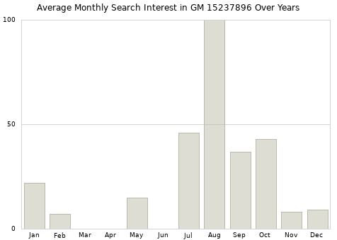 Monthly average search interest in GM 15237896 part over years from 2013 to 2020.