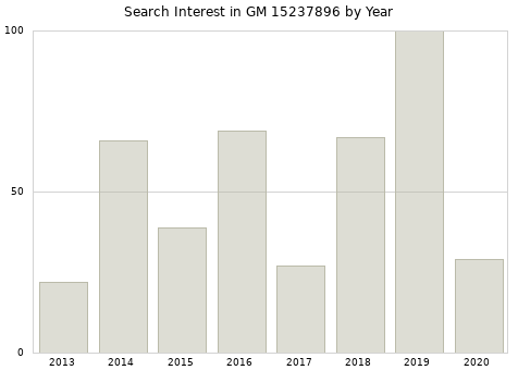 Annual search interest in GM 15237896 part.