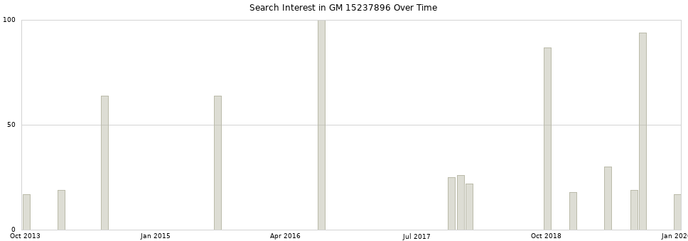 Search interest in GM 15237896 part aggregated by months over time.
