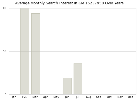 Monthly average search interest in GM 15237950 part over years from 2013 to 2020.