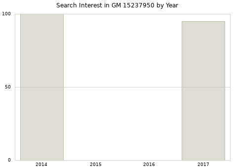 Annual search interest in GM 15237950 part.