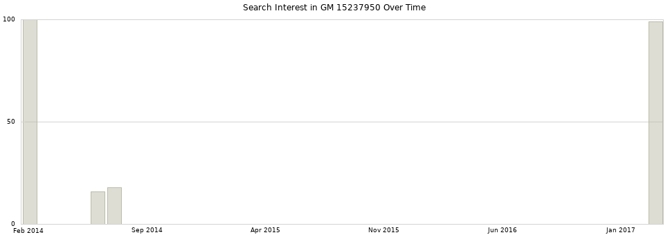 Search interest in GM 15237950 part aggregated by months over time.