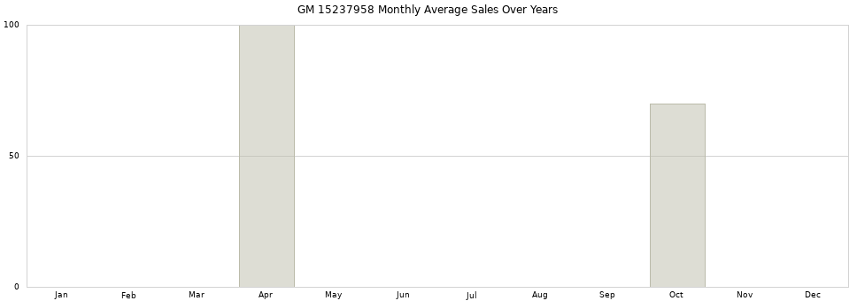 GM 15237958 monthly average sales over years from 2014 to 2020.