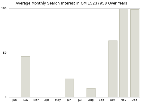 Monthly average search interest in GM 15237958 part over years from 2013 to 2020.
