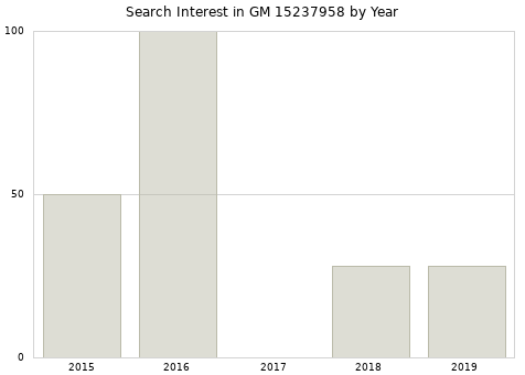 Annual search interest in GM 15237958 part.