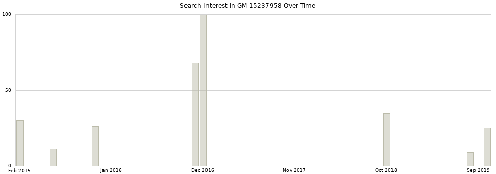 Search interest in GM 15237958 part aggregated by months over time.