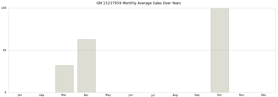 GM 15237959 monthly average sales over years from 2014 to 2020.