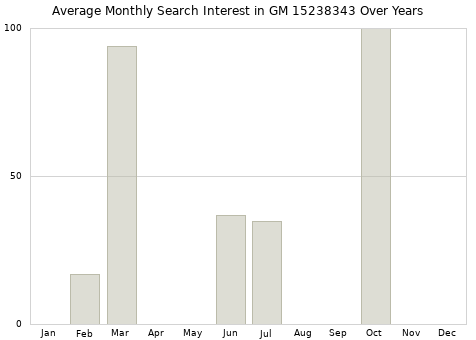 Monthly average search interest in GM 15238343 part over years from 2013 to 2020.