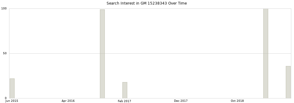 Search interest in GM 15238343 part aggregated by months over time.
