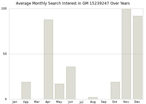 Monthly average search interest in GM 15239247 part over years from 2013 to 2020.