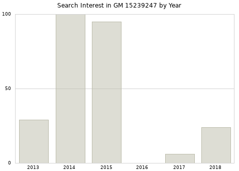 Annual search interest in GM 15239247 part.