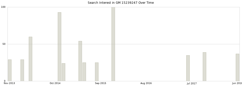 Search interest in GM 15239247 part aggregated by months over time.