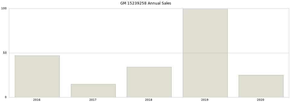 GM 15239258 part annual sales from 2014 to 2020.