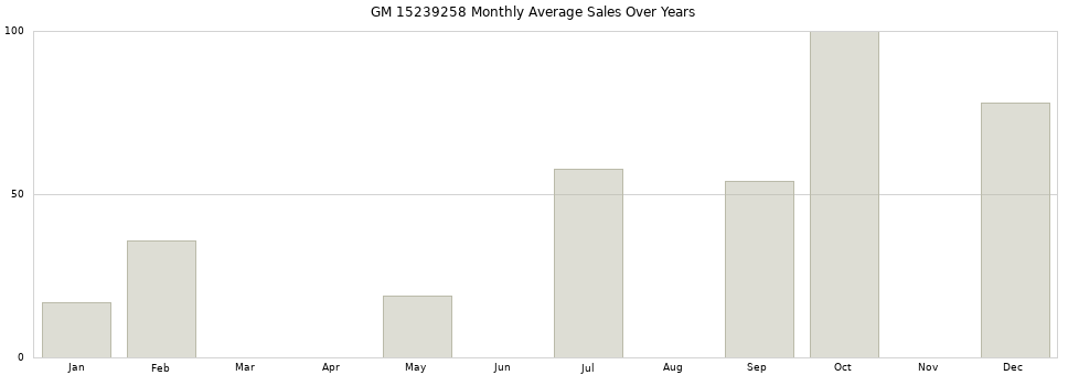 GM 15239258 monthly average sales over years from 2014 to 2020.