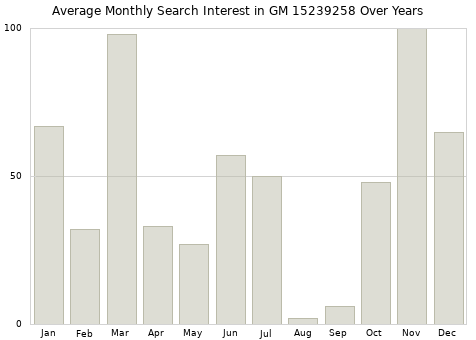 Monthly average search interest in GM 15239258 part over years from 2013 to 2020.