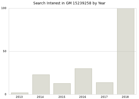 Annual search interest in GM 15239258 part.