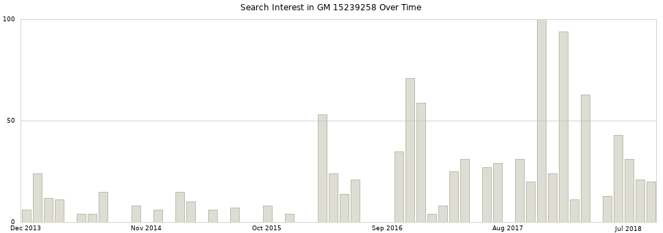 Search interest in GM 15239258 part aggregated by months over time.