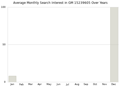 Monthly average search interest in GM 15239605 part over years from 2013 to 2020.
