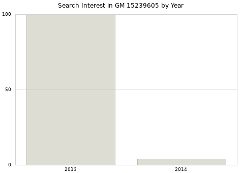 Annual search interest in GM 15239605 part.
