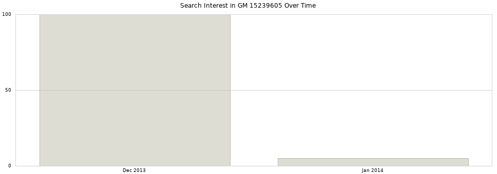 Search interest in GM 15239605 part aggregated by months over time.