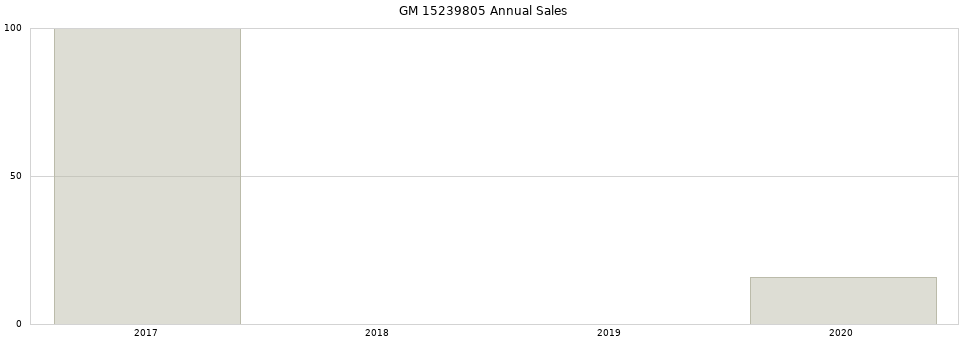 GM 15239805 part annual sales from 2014 to 2020.