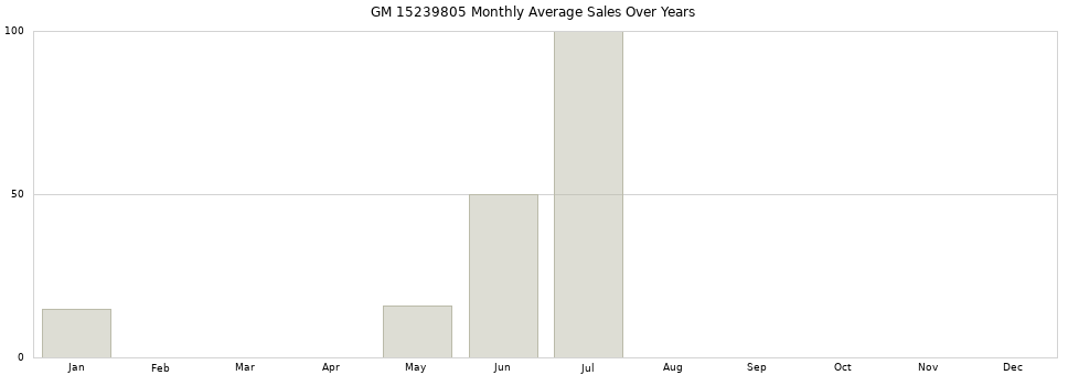 GM 15239805 monthly average sales over years from 2014 to 2020.