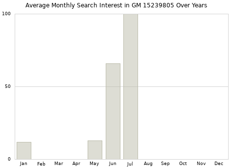 Monthly average search interest in GM 15239805 part over years from 2013 to 2020.