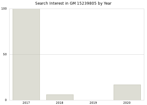 Annual search interest in GM 15239805 part.
