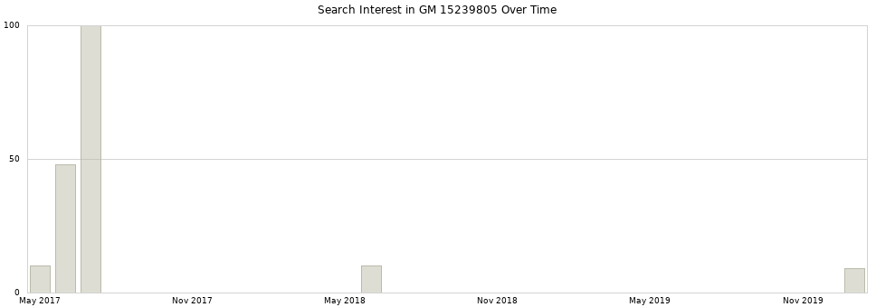 Search interest in GM 15239805 part aggregated by months over time.