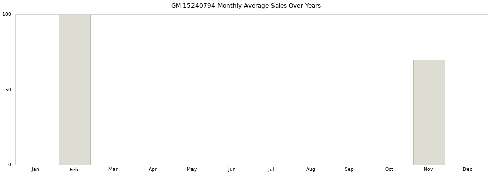 GM 15240794 monthly average sales over years from 2014 to 2020.