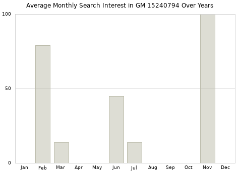 Monthly average search interest in GM 15240794 part over years from 2013 to 2020.