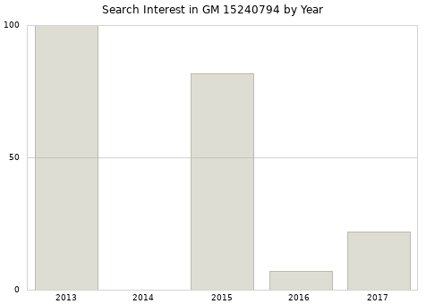 Annual search interest in GM 15240794 part.