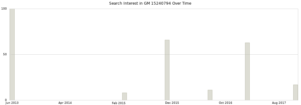 Search interest in GM 15240794 part aggregated by months over time.