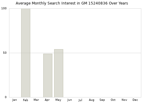 Monthly average search interest in GM 15240836 part over years from 2013 to 2020.