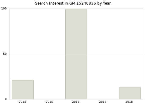 Annual search interest in GM 15240836 part.