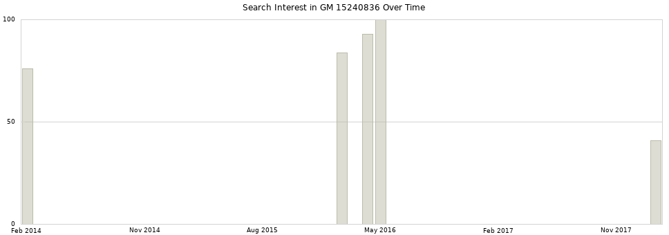 Search interest in GM 15240836 part aggregated by months over time.