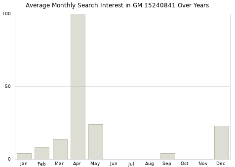 Monthly average search interest in GM 15240841 part over years from 2013 to 2020.