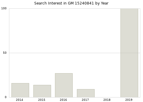 Annual search interest in GM 15240841 part.