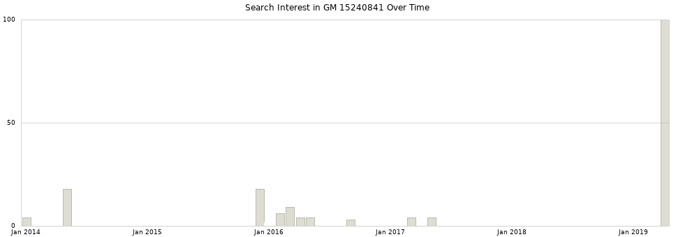 Search interest in GM 15240841 part aggregated by months over time.