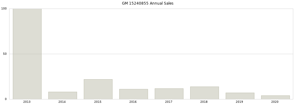 GM 15240855 part annual sales from 2014 to 2020.