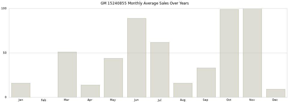 GM 15240855 monthly average sales over years from 2014 to 2020.