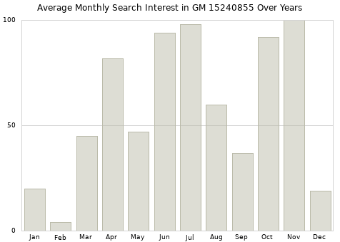 Monthly average search interest in GM 15240855 part over years from 2013 to 2020.