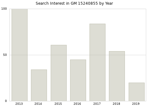 Annual search interest in GM 15240855 part.