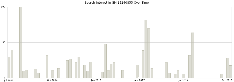 Search interest in GM 15240855 part aggregated by months over time.