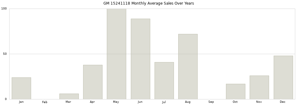 GM 15241118 monthly average sales over years from 2014 to 2020.