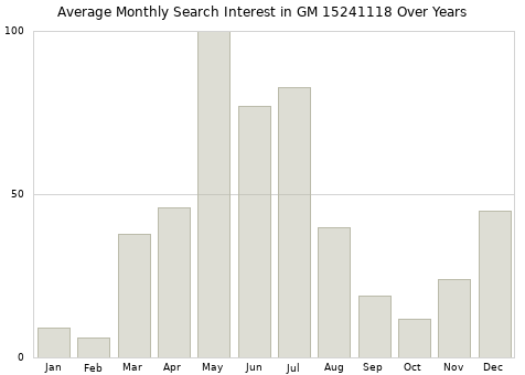 Monthly average search interest in GM 15241118 part over years from 2013 to 2020.