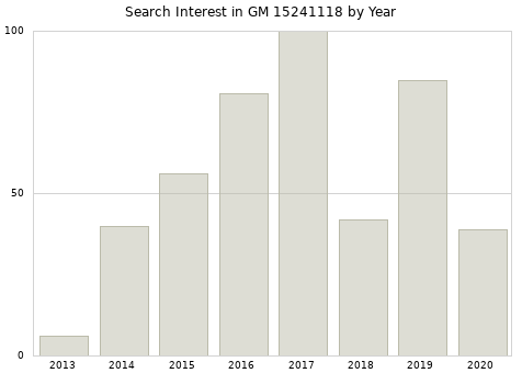 Annual search interest in GM 15241118 part.